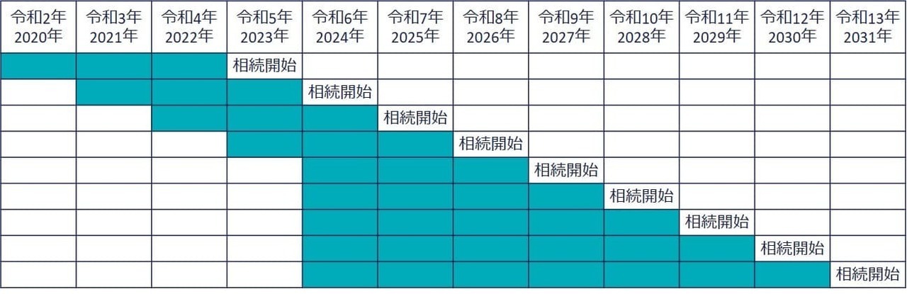 ④ 対象期間は、相続開始前3年以内