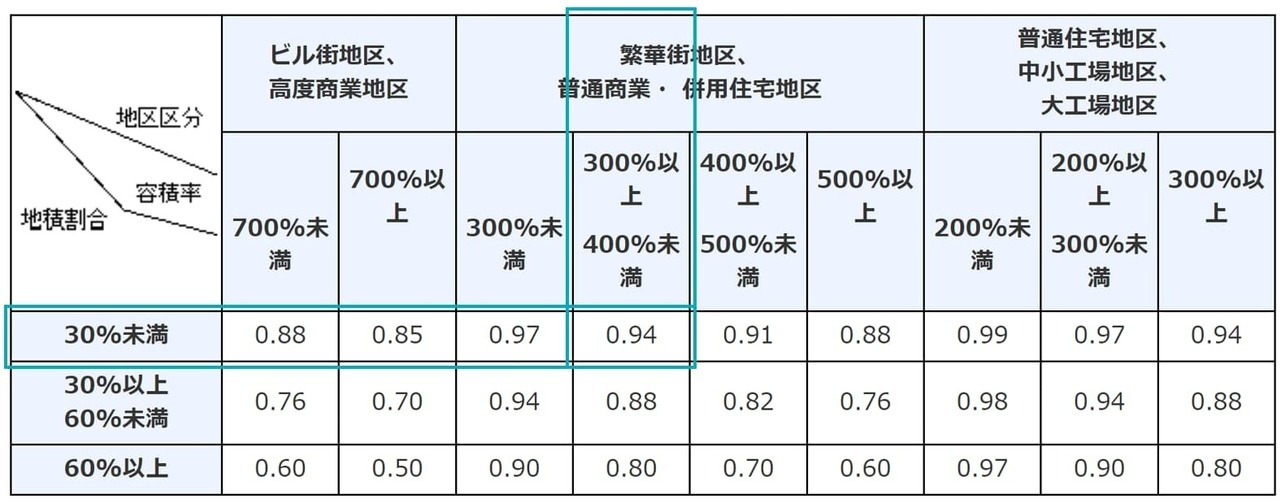 補正率