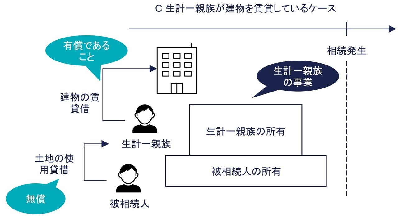 C：生計一親族が建物を所有している場合