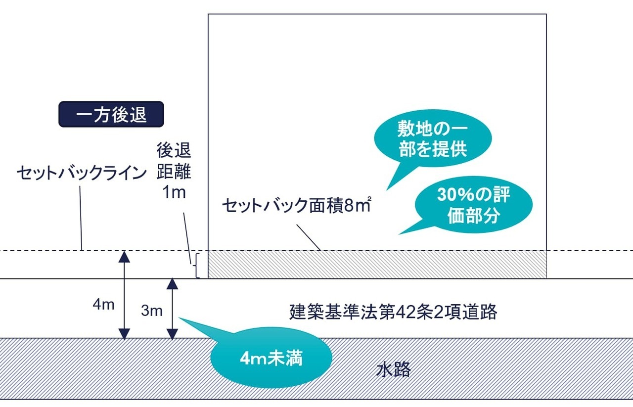 一方後退