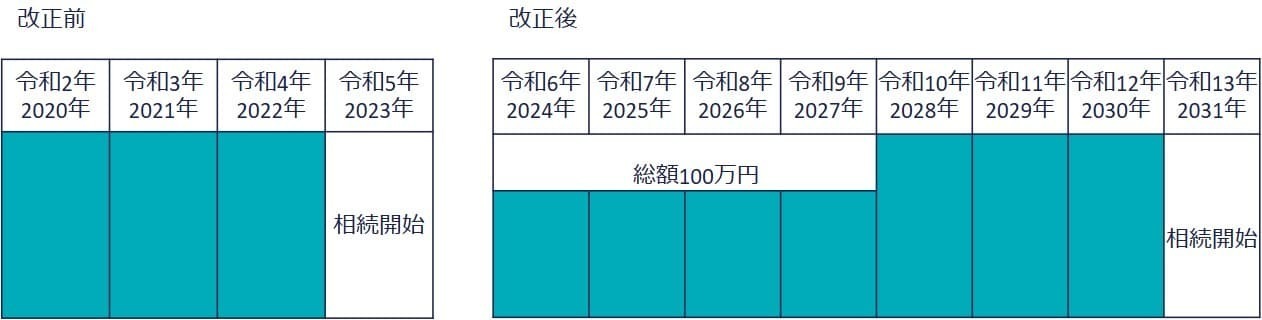 相続開始前3年以内の生前贈与加算をわかりやすく解説