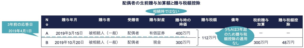 AB2019年分の贈与 ー 相続開始前3年超と3年内の贈与があるケース