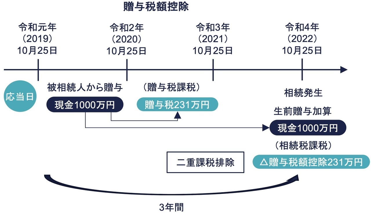 贈与税額控除とは