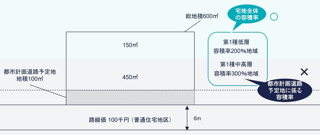 容積率の異なる2以上の地域にわたる宅地の一部が都市計画道路予定地の区域内となる場合