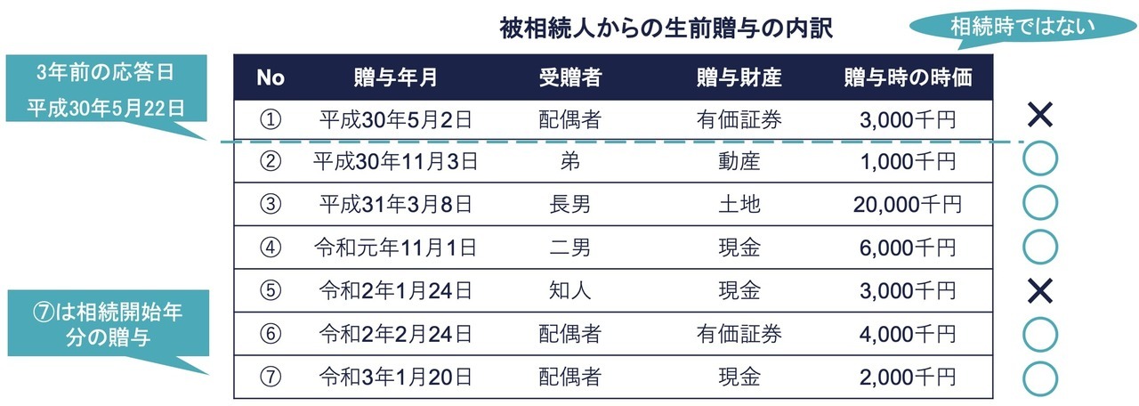 生前贈与加算される贈与財産の価額