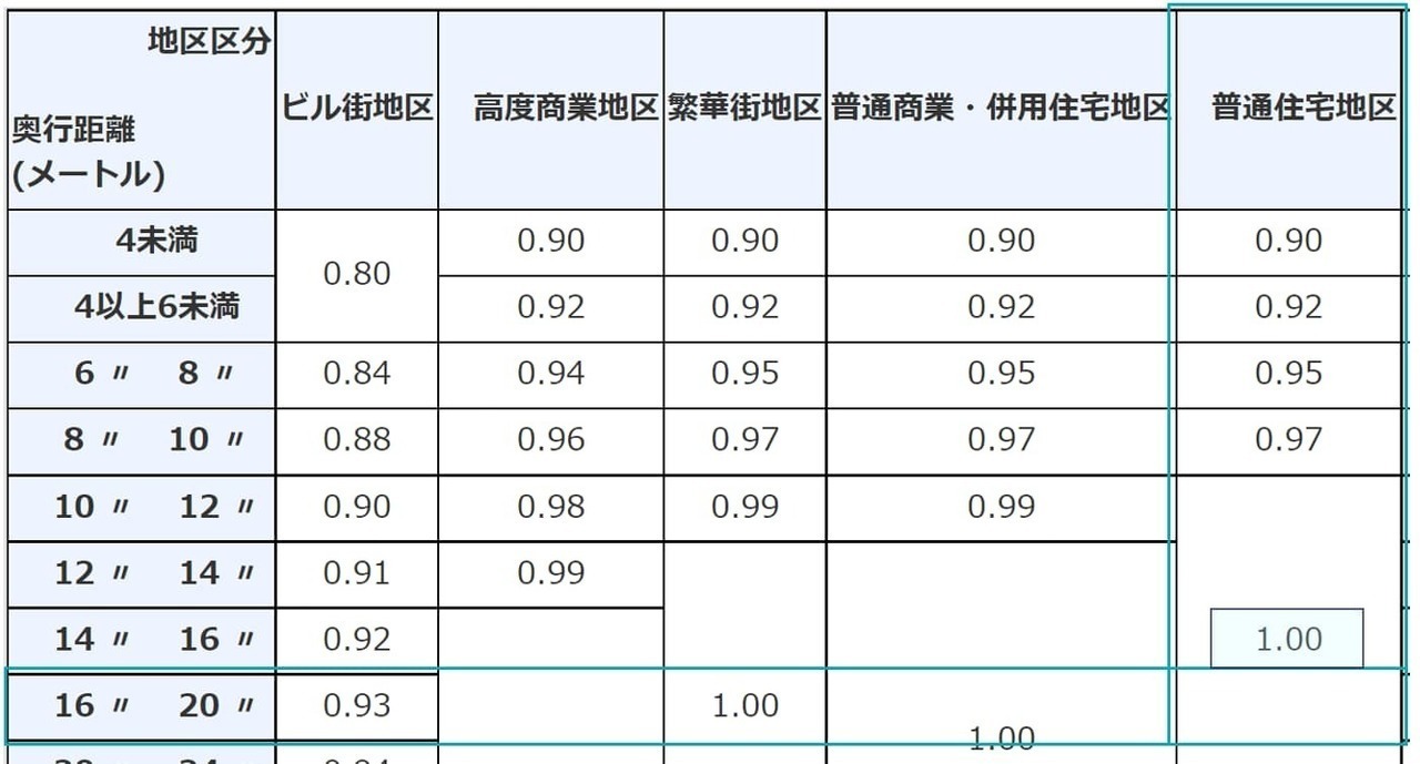 奥行価格補正率表