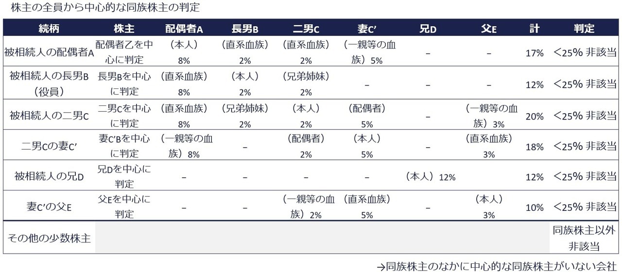 中心的な同族株主の判定