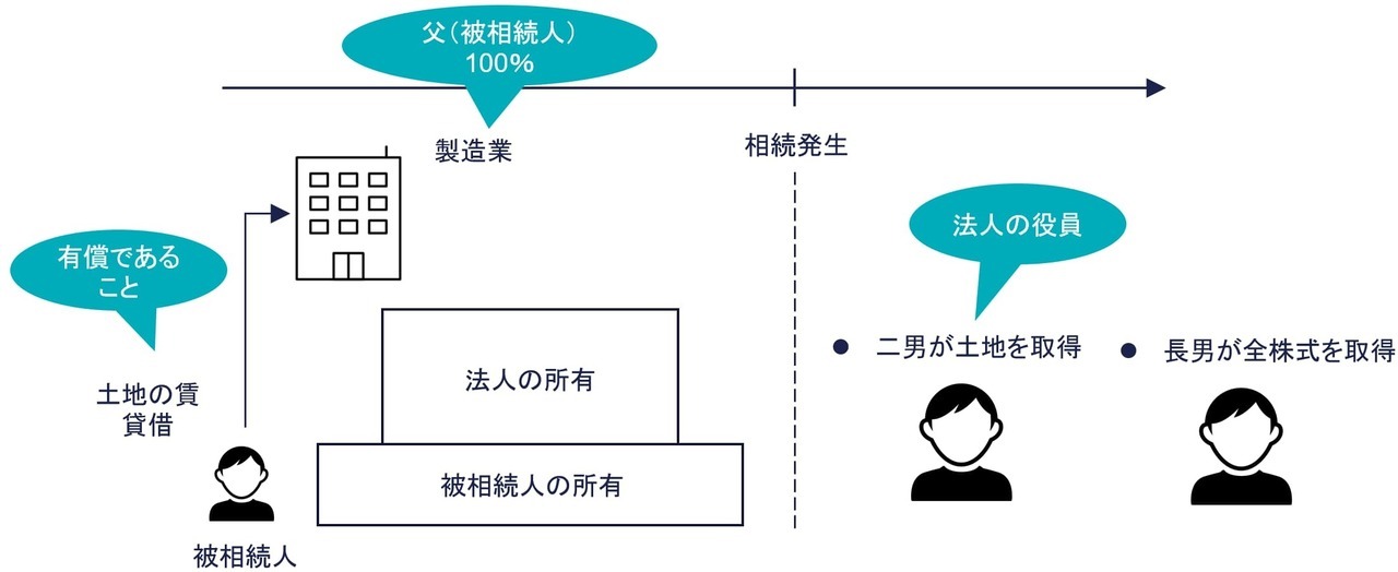 ④ 保有継続要件