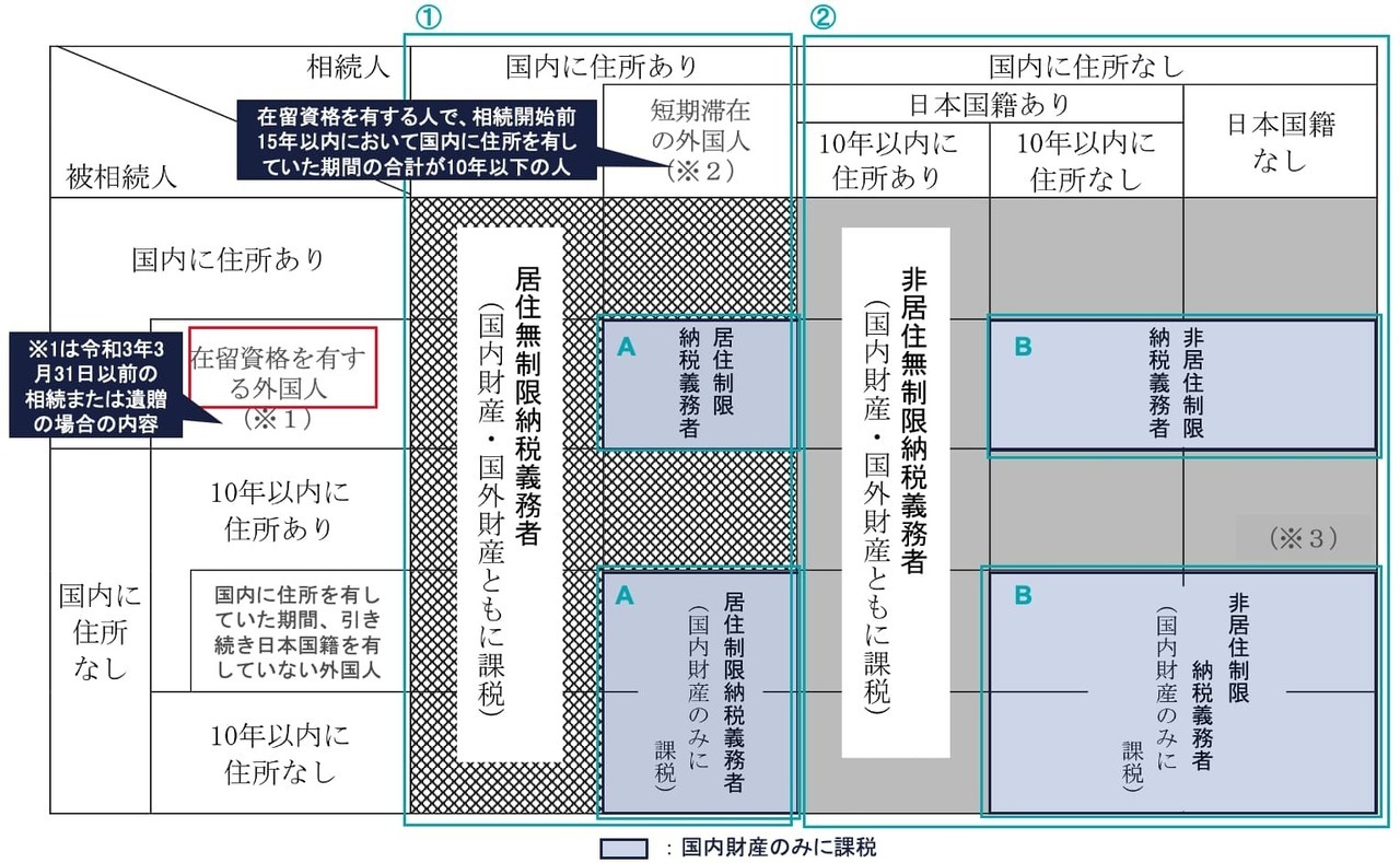 相続税の納税義務者