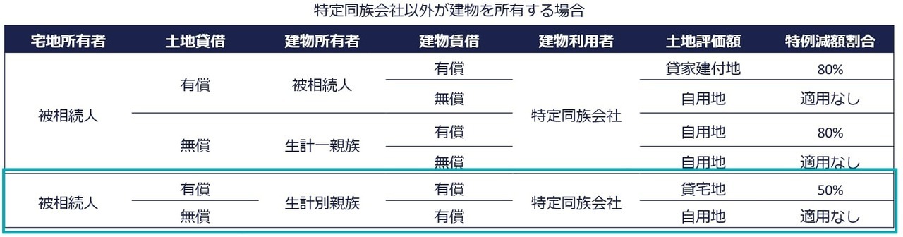 生計別親族や第三者が建物を所有している場合（☓）