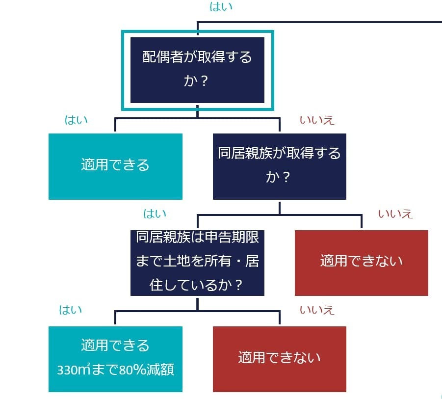 小 規模 宅地 の 特例 フローチャート