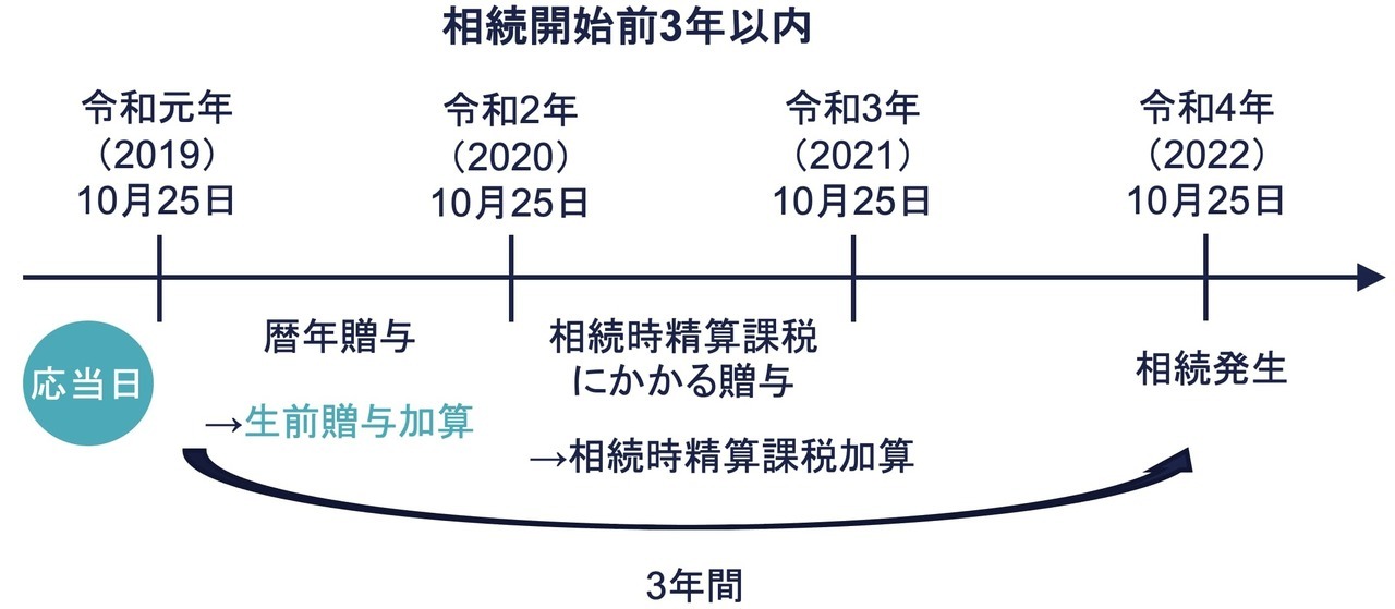 その⑤：相続時精算課税適用者