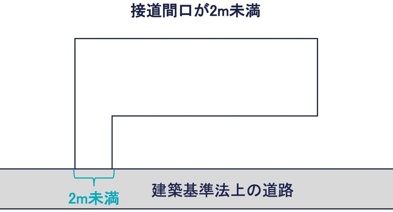 その②：接道間口が2m未満