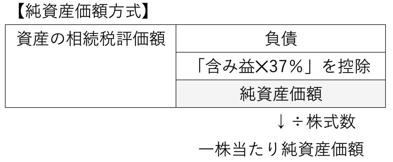 1株当たりの純資産価額（相続税評価額）により株式を評価