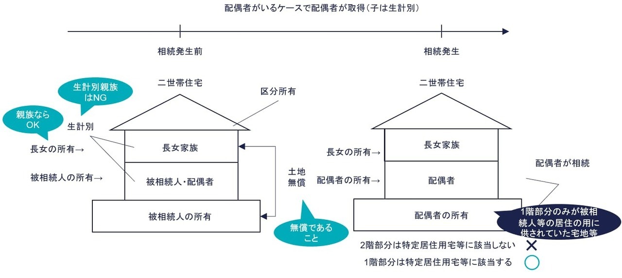 ② 生計一の子が取得（○）