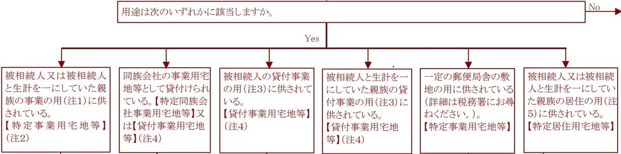 用途は次のいずれかに該当するか
