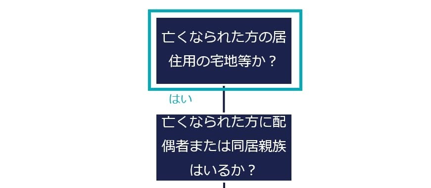 亡くなられた方の居住用の宅地等か？