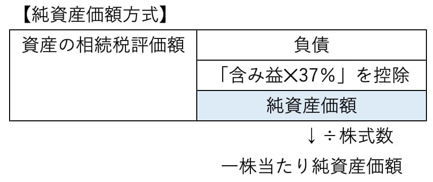 純資産価額方式