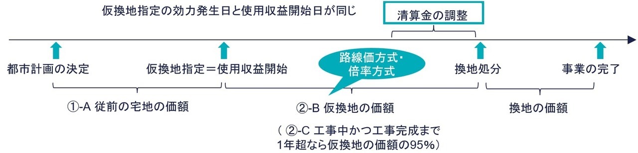 換地処分により清算金の授受が見込まれる場合