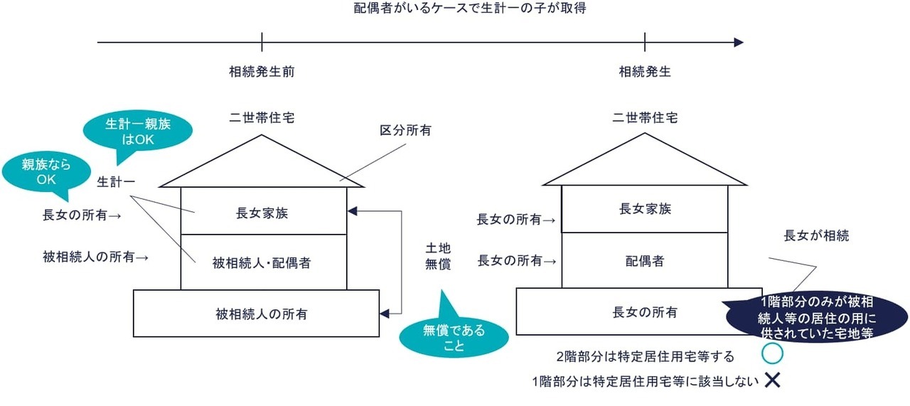 ② 生計一の子が取得（1階部分☓、2階部分○）