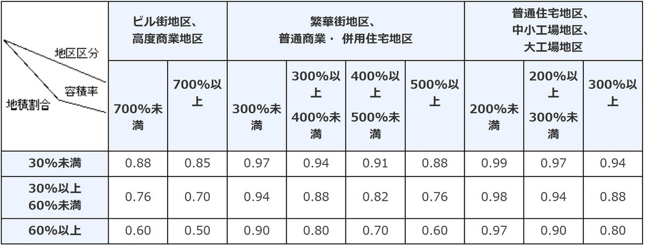 評価方法