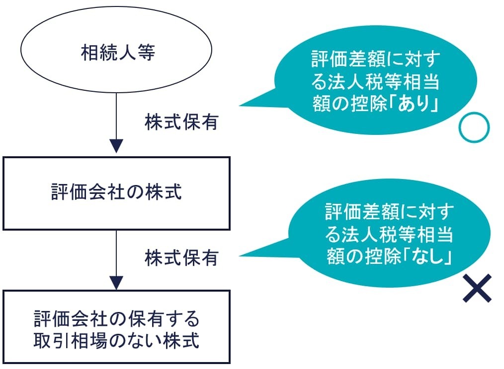 関係会社株式（取引相場のない株式）