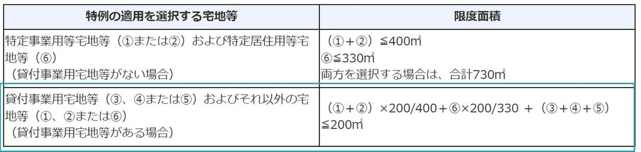 貸付事業用宅地等の該当部分