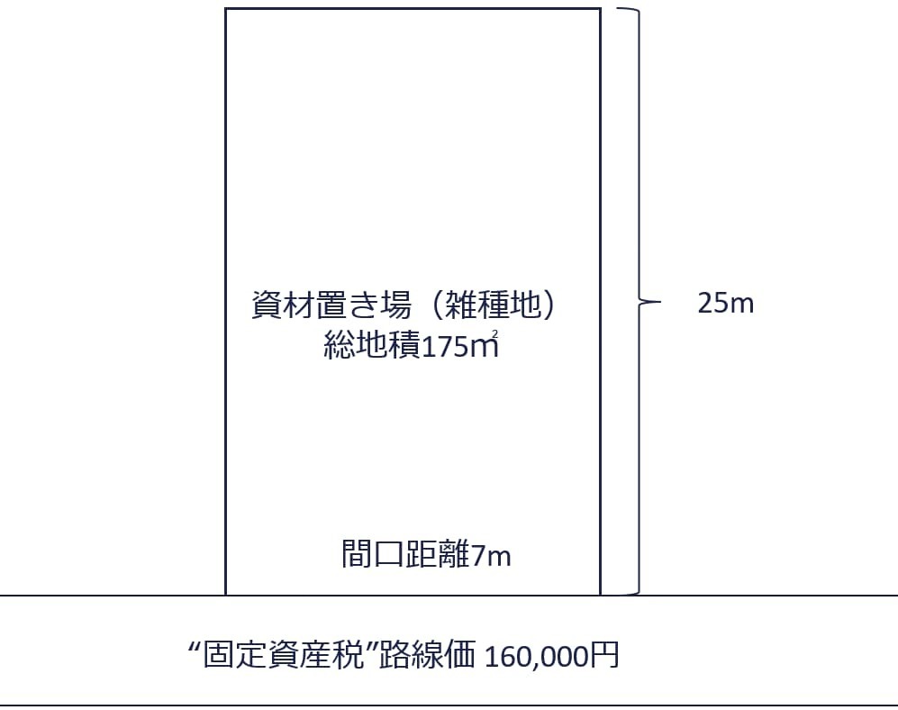 倍率地域にある雑種地