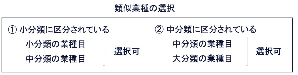 類似業種の選択