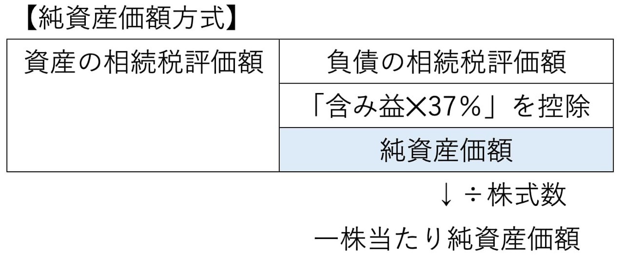 純資産価額方式