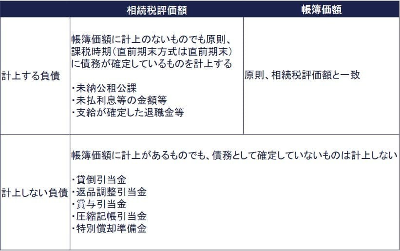 第5表の相続税評価額と帳簿価額の負債の部