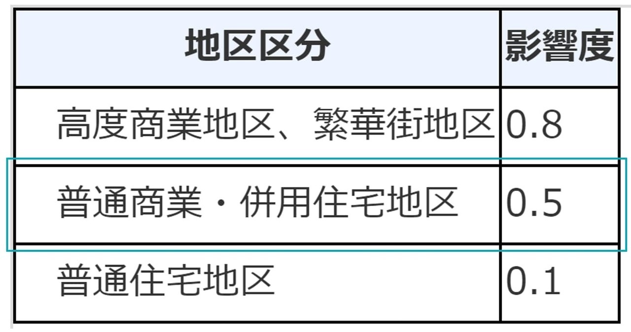 容積率が価額に及ぼす影響度