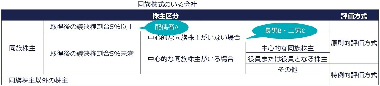 中心的な同続柄株主がいない会社の株式評価方法の判定