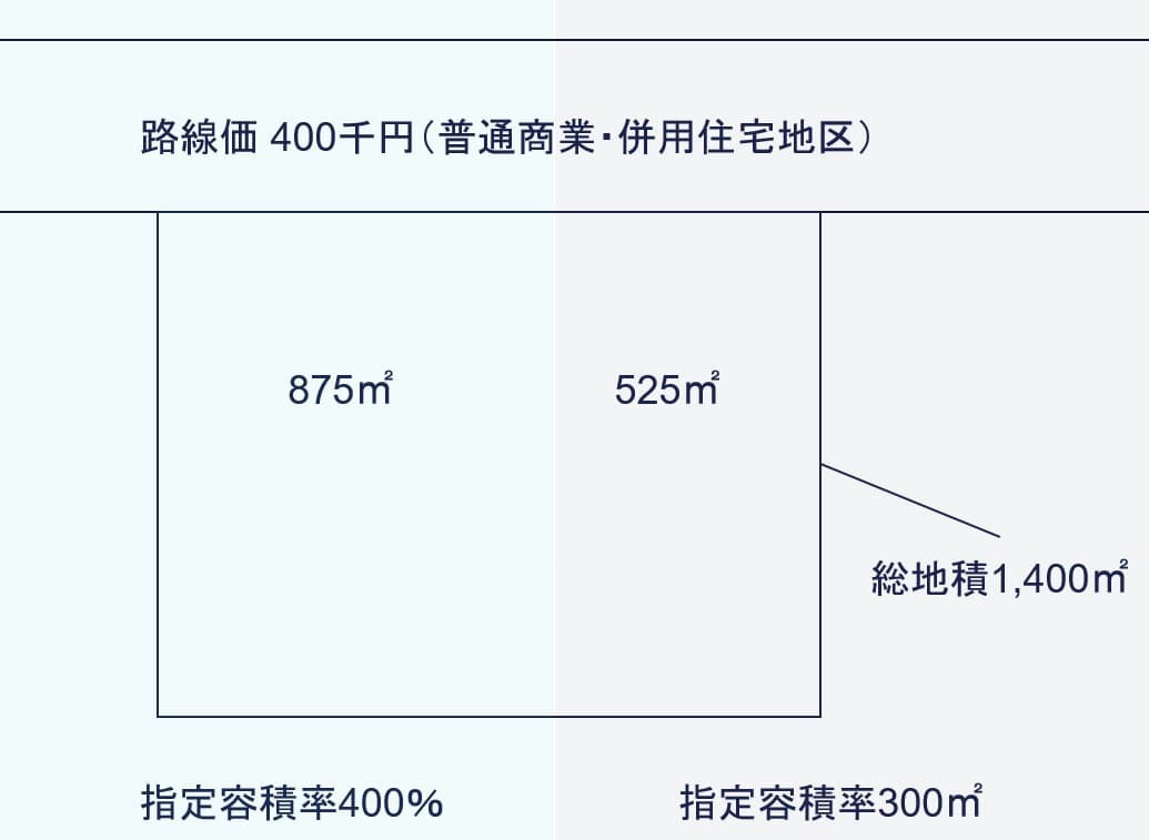 指定容積率の異なる2以上の地域にわたる場合