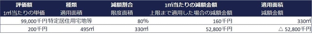 ①自宅の土地1つを1人で取得するケース（面積が330㎡超）