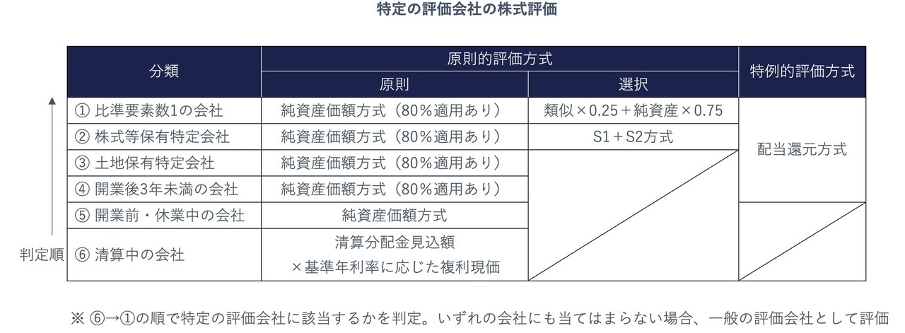 清算中の会社は特例的評価方式の配当還元方式により評価できない