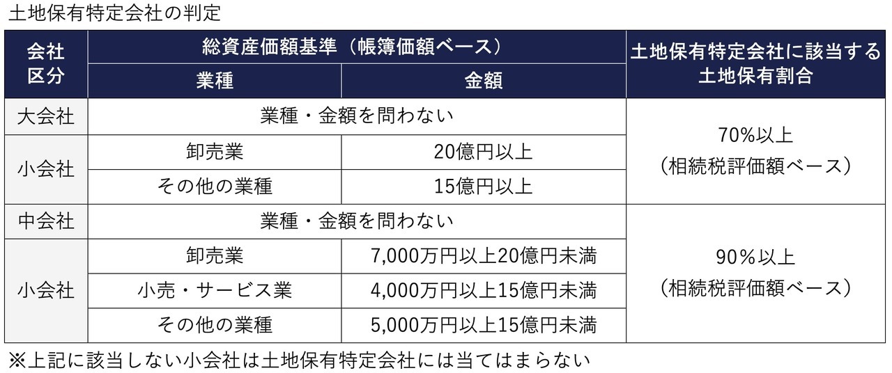 評価会社が土地保有特定会社に該当するかの判定