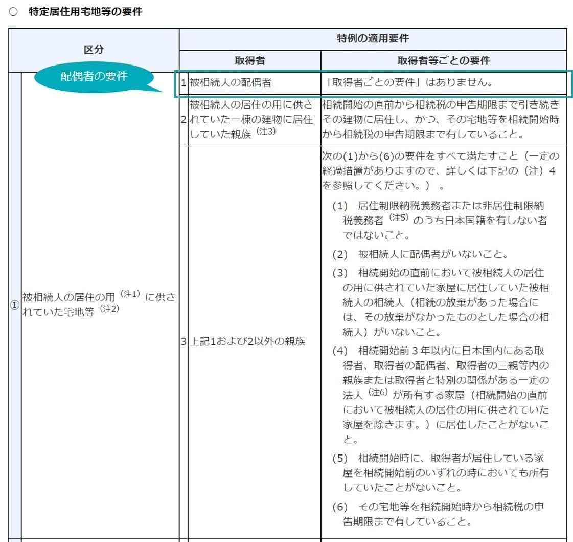 ①分譲マンションを配偶者が取得したケース