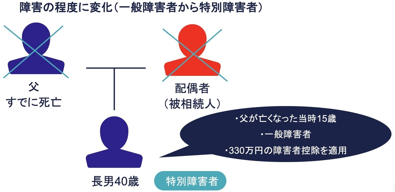 前回の相続のときから障害の程度が重くなった場合の計算例