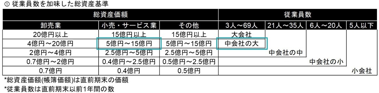 ① 従業員数を加味した総資産基準