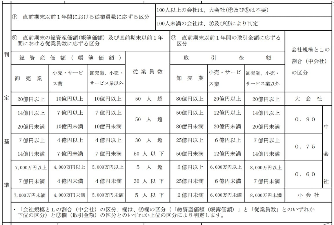 第1表の2　評価上の株主の判定及び会社規模の判定の明細書（続）