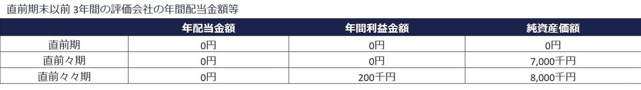 比準要素数1の会社に該当せず、比準要素数0の会社に該当するケース