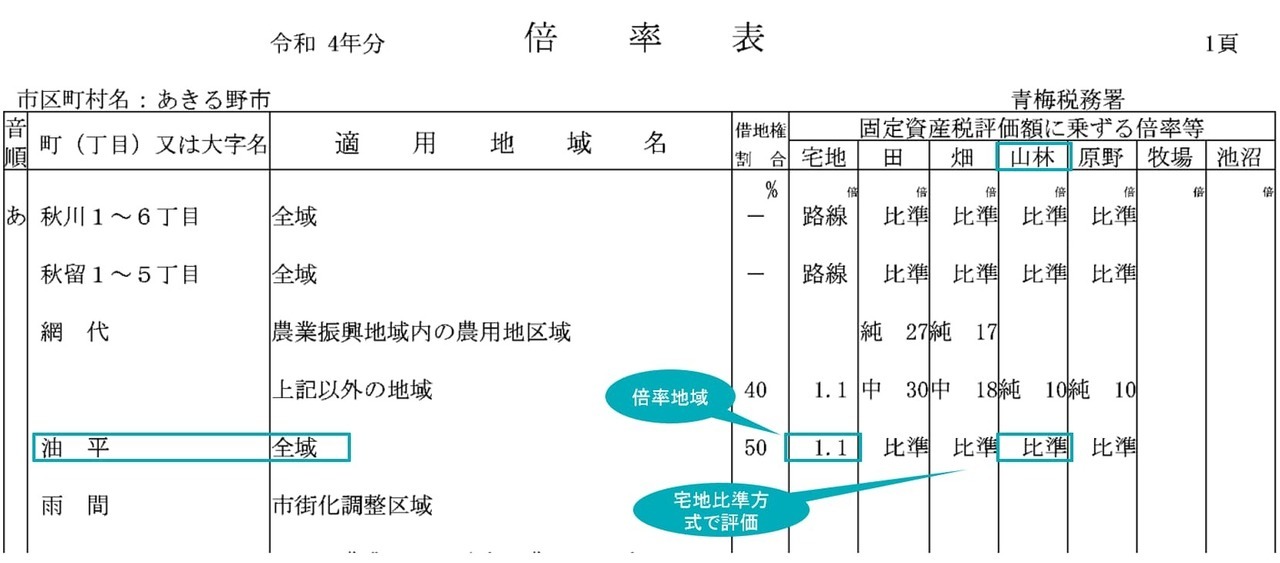 倍率地域にある市街地山林の評価