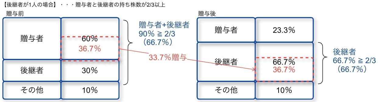 贈与者と後継者の持ち株数の合計が会社の総議決権数の3分の2「以上」