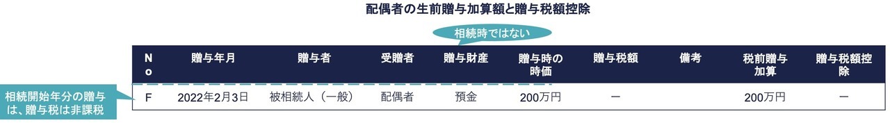 F2022年分の贈与 ー 相続開始年分の贈与のケース