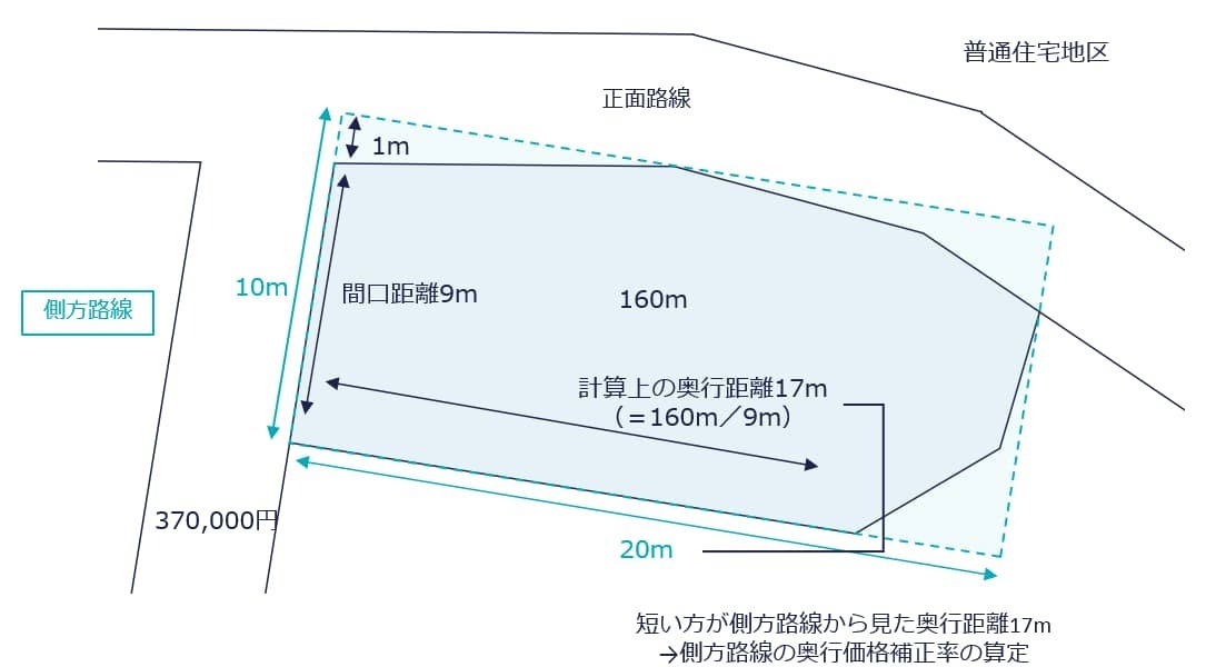 屈折路の場合