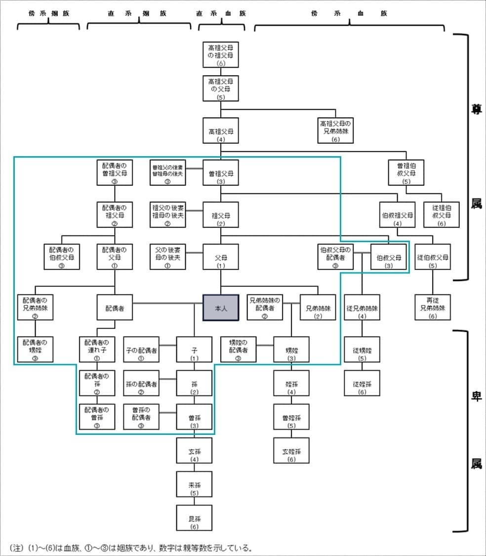 3親等以内の親族