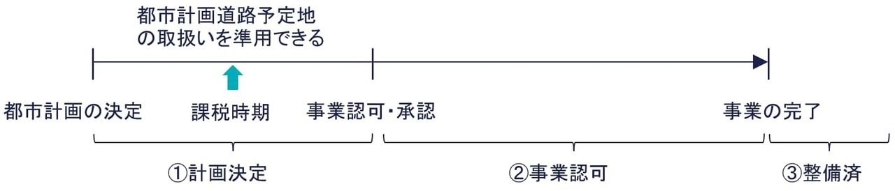 都市計画道路以外の都市計画施設の予定地も準用できる