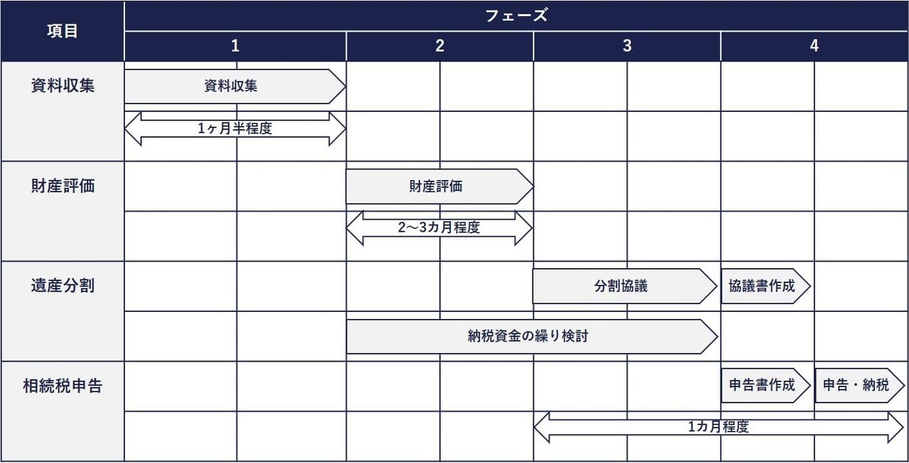 相続税申告サービスの流れ