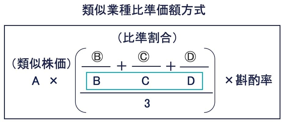 その②～④：配当金額（B）、利益金額（C）、簿価純資産価額（D）